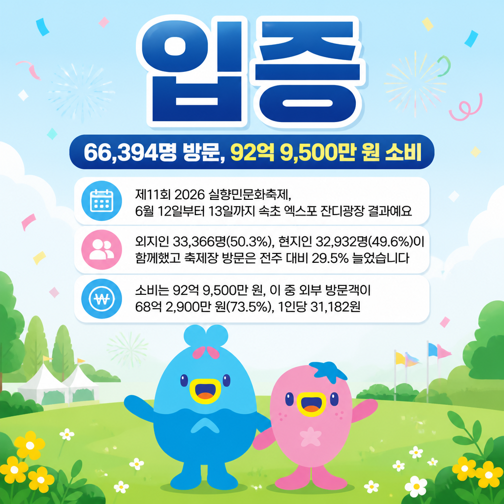 6만 6천 명이 93억 원 썼다… 실향민문화축제 경제효과‘입증’